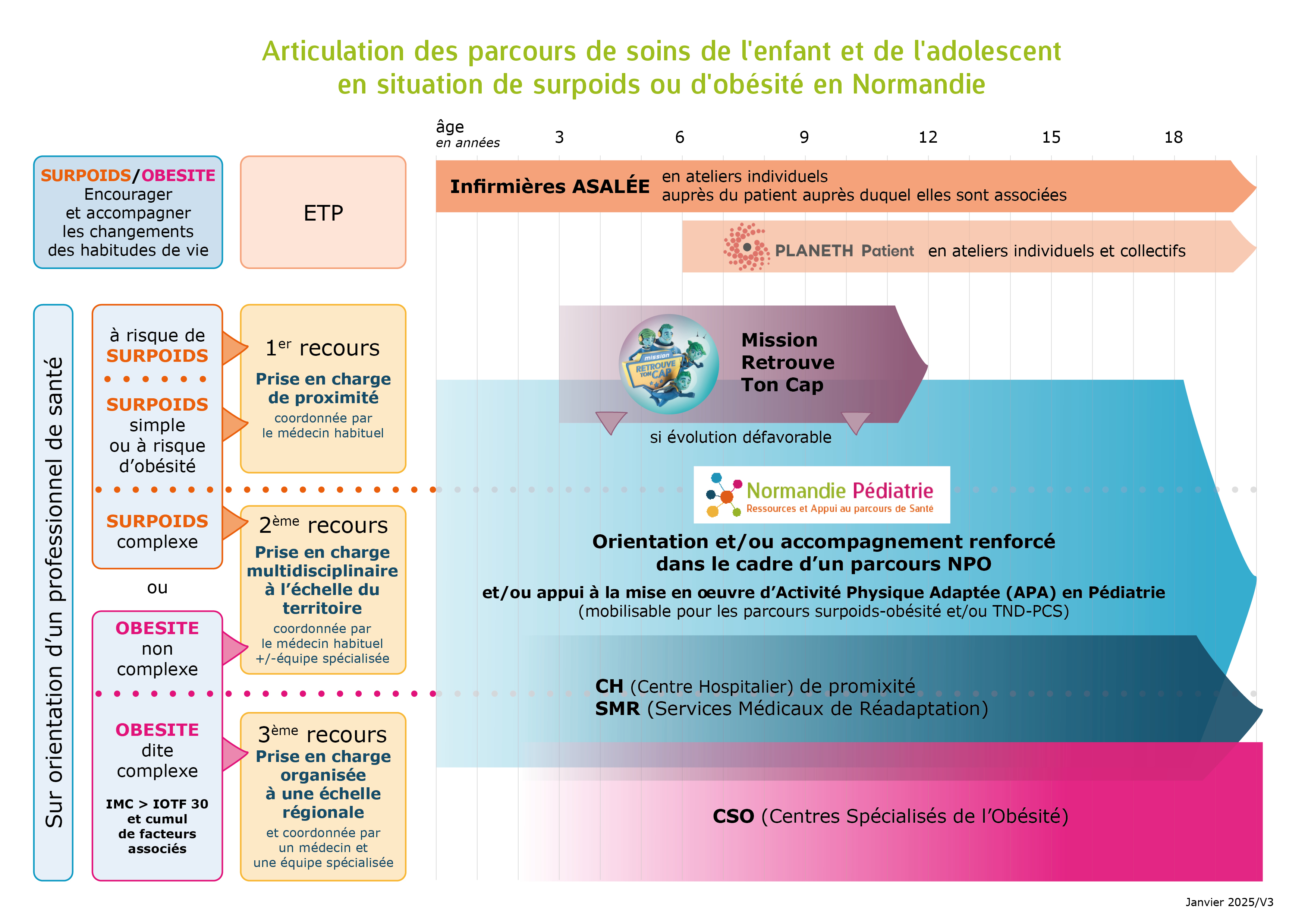 Articulation des parcours de soins de l'enfant et adolescent en surpoids ou obèse en Normandie